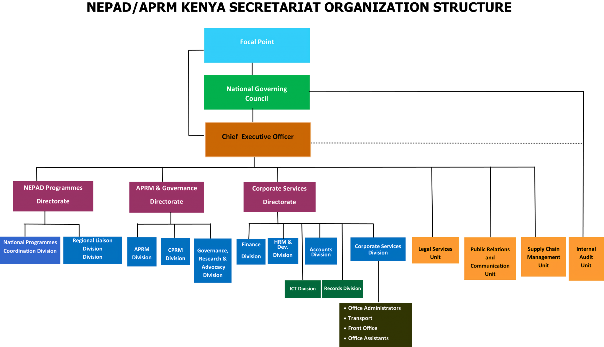 structure-of-the-nepad-aprm-kenya-secretariat-nepad-aprm-kenya